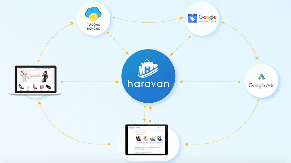 Giải pháp Googgle Shopping Ads của Haravan